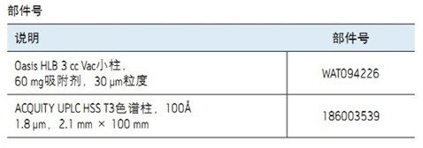 利用ACQUITY UPLC I-Class和Xevo TQ-S測定動物源性食品中的保泰松