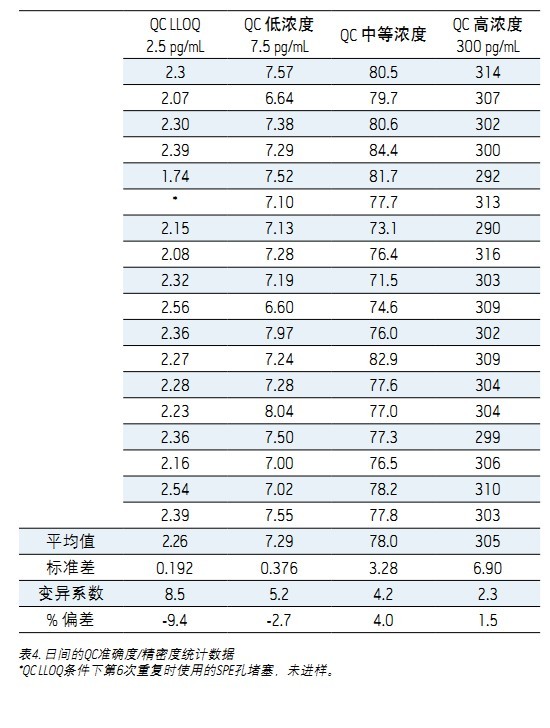 ʹ Xevo TQDACQUITY UPLC H-Class ϵyUNIFI ƌWϢϵywѪ{2.5 pg/mLȵ׶