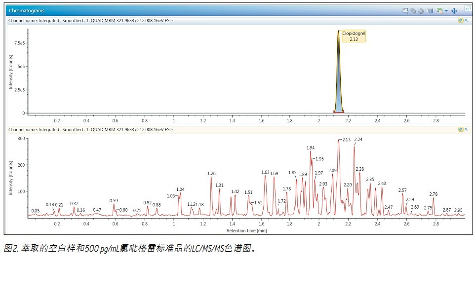 ʹ Xevo TQDACQUITY UPLC H-Class ϵyUNIFI ƌWϢϵywѪ{2.5 pg/mLȵ׶