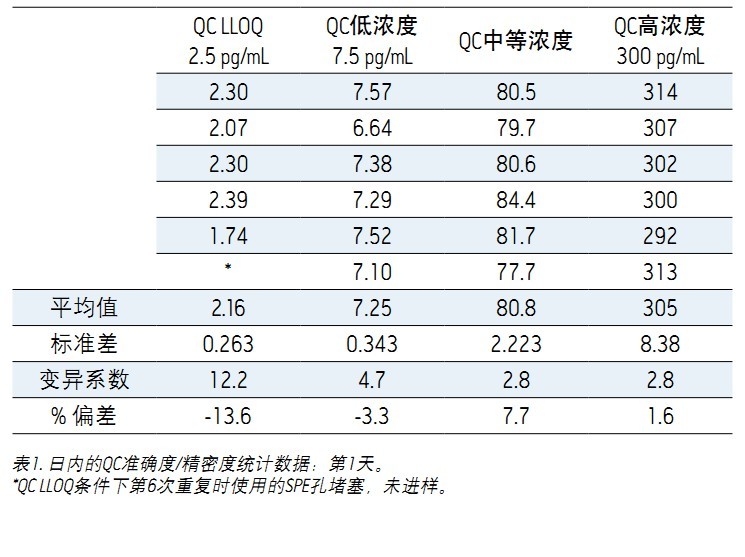 ʹ Xevo TQDACQUITY UPLC H-Class ϵyUNIFI ƌWϢϵywѪ{2.5 pg/mLȵ׶