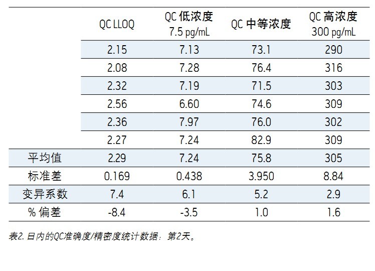 ʹ Xevo TQDACQUITY UPLC H-Class ϵyUNIFI ƌWϢϵywѪ{2.5 pg/mLȵ׶