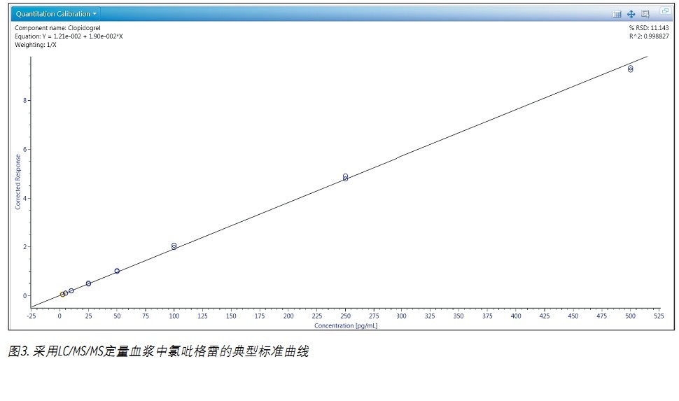 ʹ Xevo TQDACQUITY UPLC H-Class ϵyUNIFI ƌWϢϵywѪ{2.5 pg/mLȵ׶