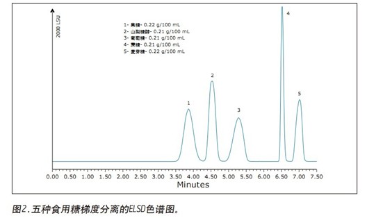利用蒸發(fā)光散射檢測器和BEH Amide色譜柱測定果汁中的食用糖