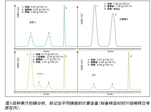 利用蒸發(fā)光散射檢測器和BEH Amide色譜柱測定果汁中的食用糖