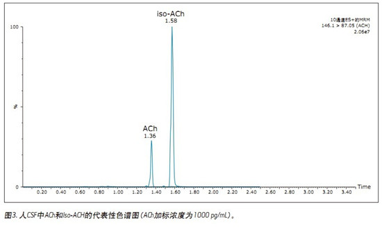 CORTECS UPLC HILICɫV_lһN܉XҺ(CSF)đAMxaͬrMжUPLC/MS/MSy