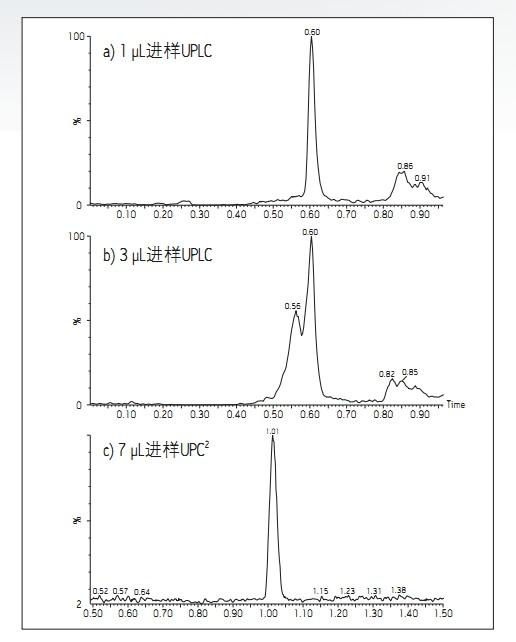 D1. ڷģʽ\еUPLC®PPTȡͨ^(a)1 µLM(b)3µLMӫ@õʾɫVDԼACQUITY UPC<SUP>2</SUP>ϵy(tng)ͬPPTȡ(c)7µLMʾɫVD