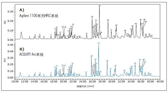 ӢοĈDȣքeA)Agilent 1100ϵHPLCϵyB)ݶaACQUITY ArcϵyɼӋИӛrgɫVxϴÓλú͏țQrg1Ӌ㡣