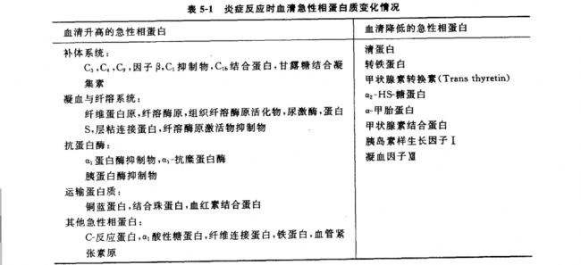 炎癥反應時血清急性相蛋白質變化情況
