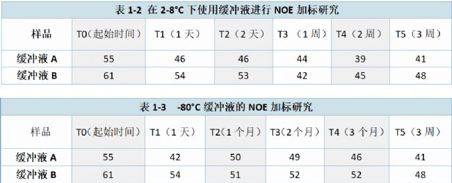 表1-2 在2-8°C下使用緩沖液進(jìn)行NOE加標(biāo)研究