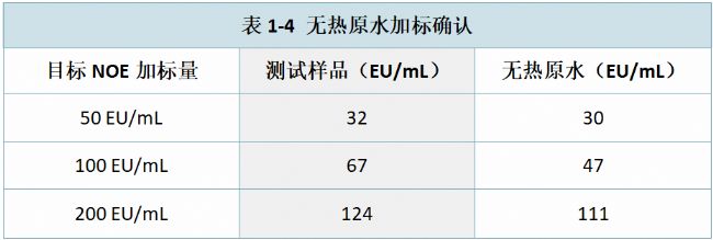 表1-4 無熱原水加標(biāo)確認(rèn)