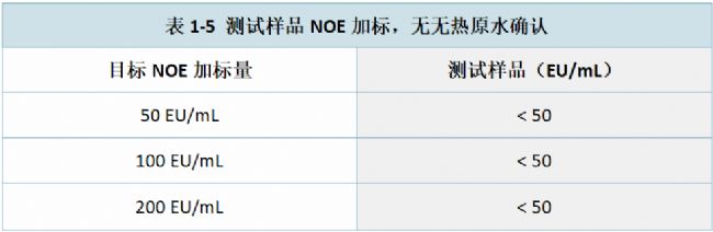 表1-5 測試樣品NOE加標(biāo),無無熱原水確認(rèn)
