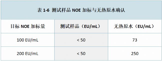 表1-6 測試樣品NOE加標(biāo)與無熱原水確認(rèn)