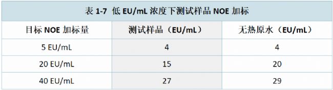 表1-7 低EU/mL濃度下測試樣品NOE加標(biāo)