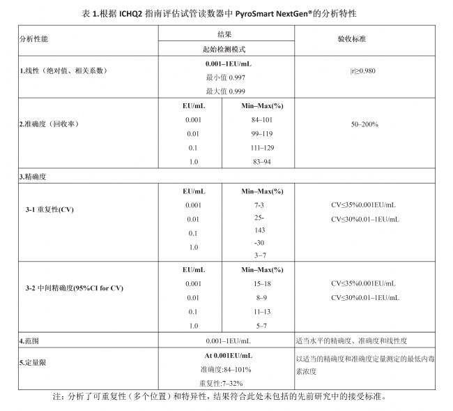 PyroSmart NextGen®重組鱟試劑在試管讀數器中的性能進行全面評估