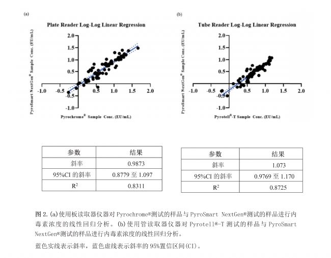 圖2.(a)使用板讀取器儀器對Pyrochrome®測試的樣品與PyroSmart NextGen®測試的樣品進行內毒素濃度的線性回歸分析
