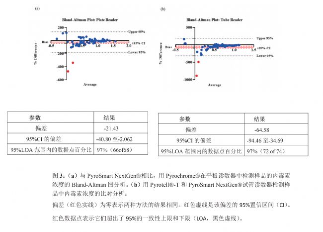 圖3:(a)與PyroSmart NextGen®相比,用Pyrochrome®在平板讀數器中檢測樣品的內毒素濃度的Bland-Altman圖分析