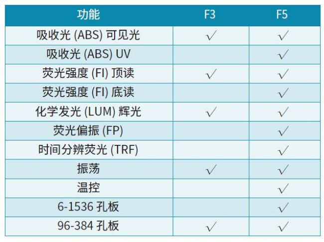 F3/F5 濾光片型多功能讀板機