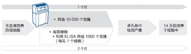 細胞克隆篩選系統