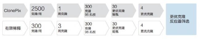 細胞克隆篩選系統