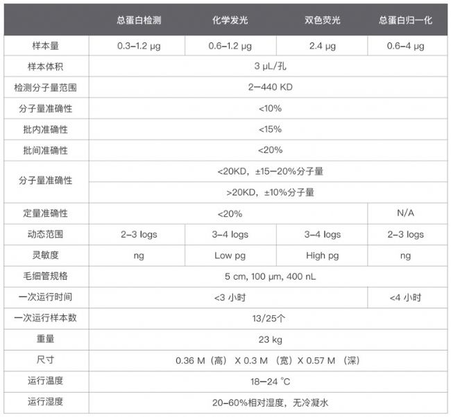 Jess多功能全自動蛋白質表達定量分析系統