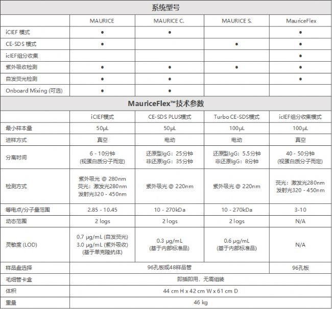 MauriceFlex™全自動毛細管電泳分析與組分收集系統