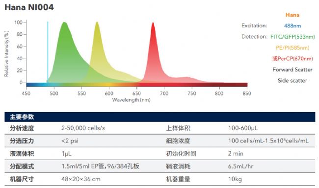 Namocell單細胞分離儀